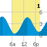 Dunn Sound tide chart for Tuesday, July 1, 2025