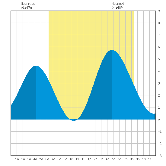 Dunn Sound tide chart for Sunday, July 20, 2025