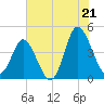 Dunn Sound tide chart for Monday, July 21, 2025