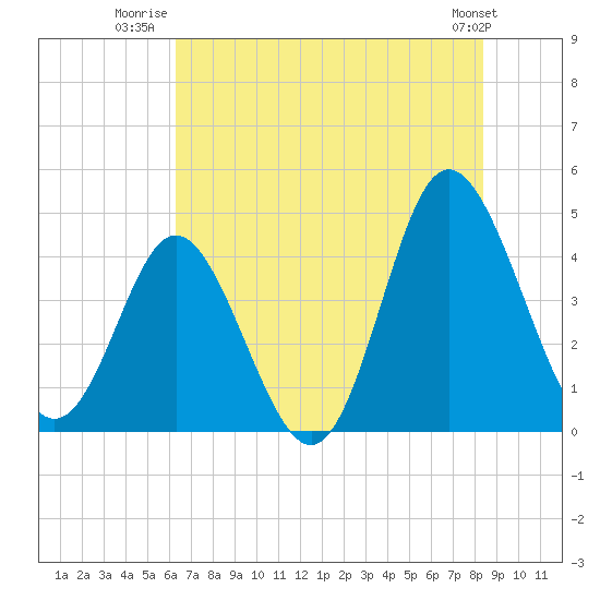 Dunn Sound tide chart for Tuesday, July 22, 2025
