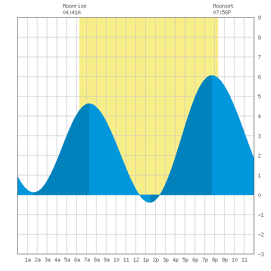Dunn Sound tide chart for Wednesday, July 23, 2025
