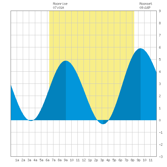 Dunn Sound tide chart for Friday, July 25, 2025