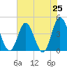 Dunn Sound tide chart for Friday, July 25, 2025