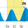 Dunn Sound tide chart for Saturday, July 26, 2025
