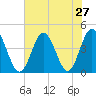 Dunn Sound tide chart for Sunday, July 27, 2025