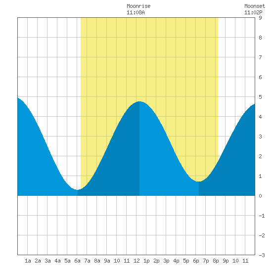 Dunn Sound tide chart for Tuesday, July 29, 2025