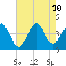 Dunn Sound tide chart for Wednesday, July 30, 2025