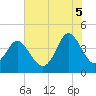 Dunn Sound tide chart for Saturday, July 5, 2025