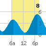 Dunn Sound tide chart for Tuesday, July 8, 2025