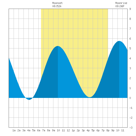 Dunn Sound tide chart for Monday, August 11, 2025