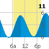 Dunn Sound tide chart for Monday, August 11, 2025