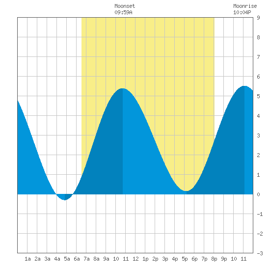 Dunn Sound tide chart for Tuesday, August 12, 2025