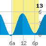 Dunn Sound tide chart for Wednesday, August 13, 2025