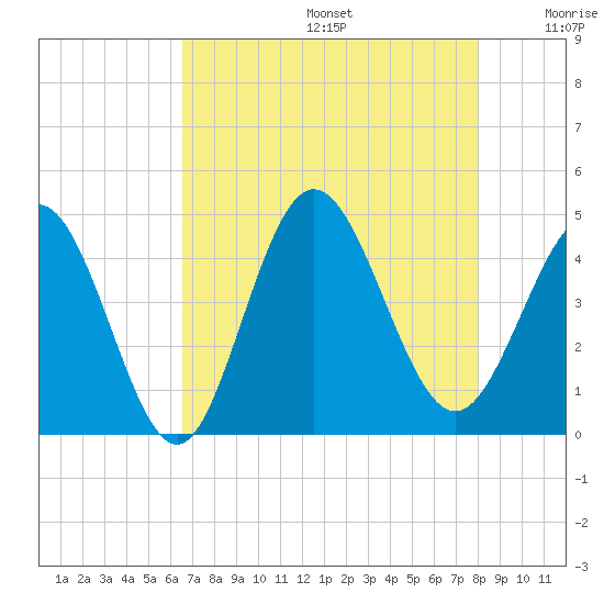 Dunn Sound tide chart for Thursday, August 14, 2025