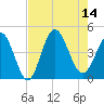 Dunn Sound tide chart for Thursday, August 14, 2025