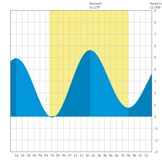 Dunn Sound tide chart for Friday, August 15, 2025