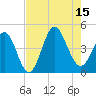 Dunn Sound tide chart for Friday, August 15, 2025