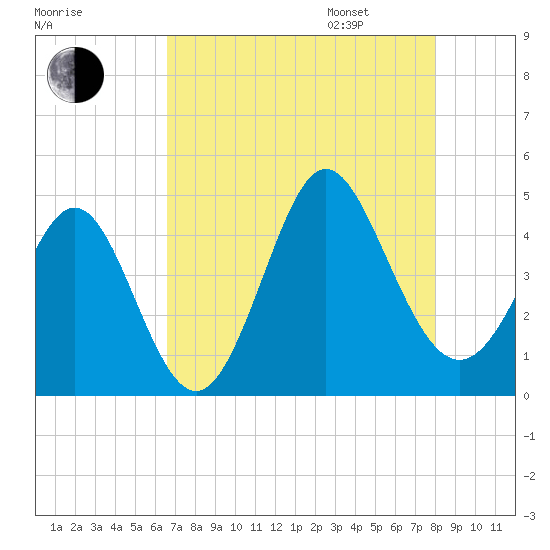 Dunn Sound tide chart for Saturday, August 16, 2025