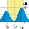 Dunn Sound tide chart for Tuesday, August 19, 2025