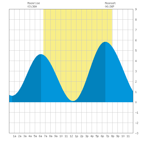 Dunn Sound tide chart for Wednesday, August 20, 2025