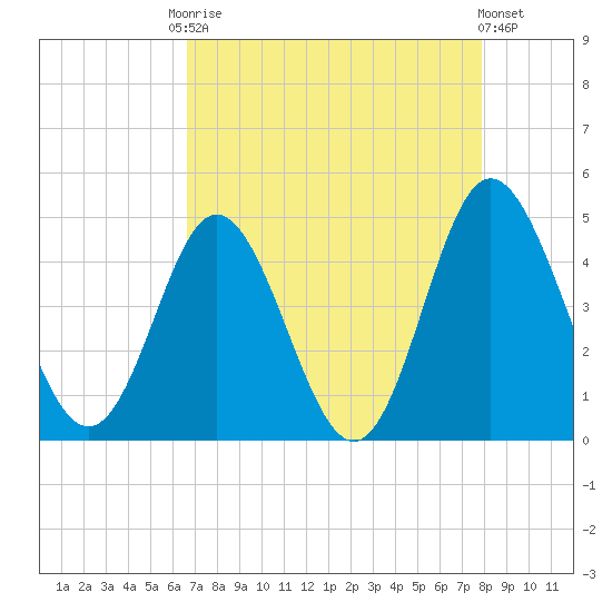 Dunn Sound tide chart for Friday, August 22, 2025