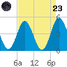 Dunn Sound tide chart for Saturday, August 23, 2025
