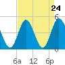 Dunn Sound tide chart for Sunday, August 24, 2025
