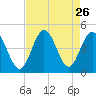 Dunn Sound tide chart for Tuesday, August 26, 2025