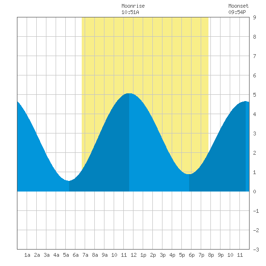 Dunn Sound tide chart for Wednesday, August 27, 2025