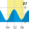 Dunn Sound tide chart for Wednesday, August 27, 2025