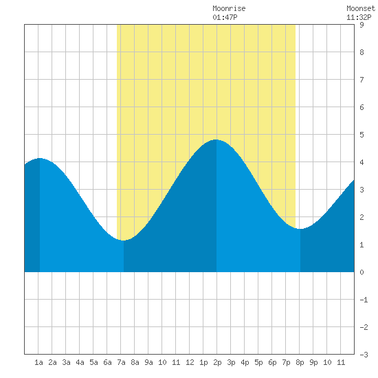 Dunn Sound tide chart for Saturday, August 30, 2025