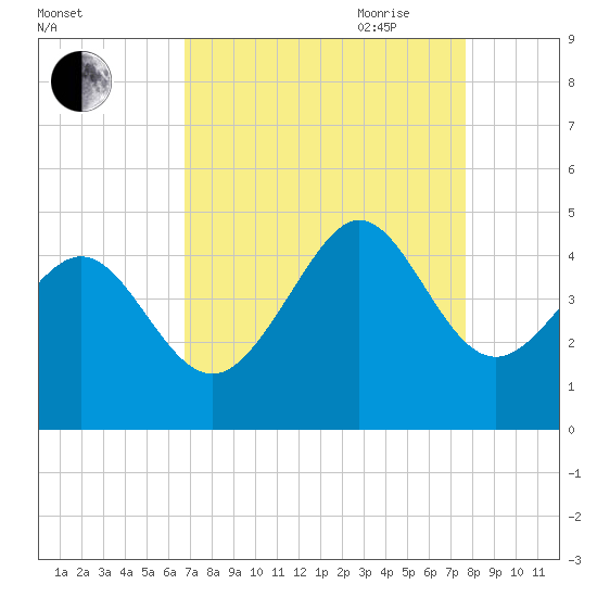 Dunn Sound tide chart for Sunday, August 31, 2025