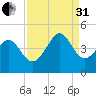 Dunn Sound tide chart for Sunday, August 31, 2025
