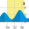 Dunn Sound tide chart for Sunday, August 3, 2025