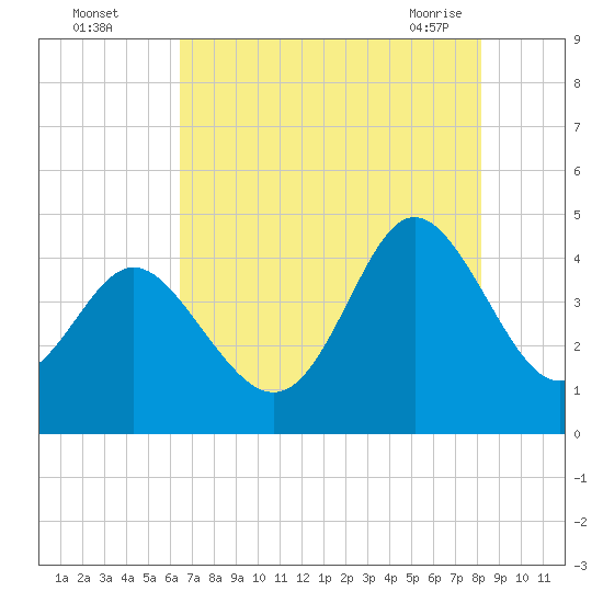 Dunn Sound tide chart for Monday, August 4, 2025