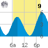 Dunn Sound tide chart for Saturday, August 9, 2025
