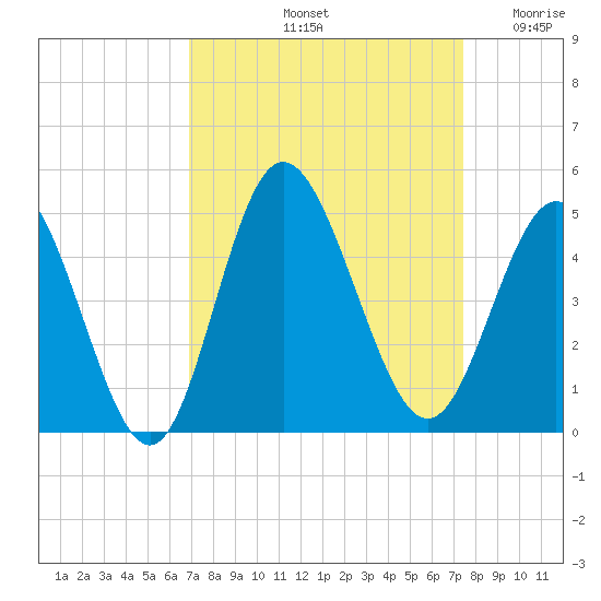 Dunn Sound tide chart for Thursday, September 11, 2025