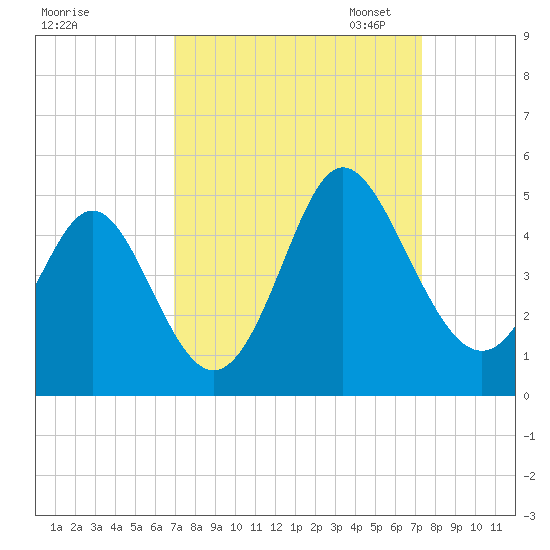 Dunn Sound tide chart for Monday, September 15, 2025
