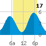 Dunn Sound tide chart for Wednesday, September 17, 2025