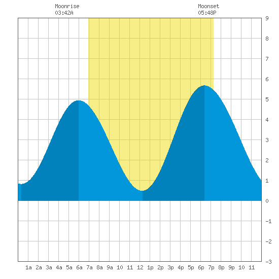 Dunn Sound tide chart for Thursday, September 18, 2025