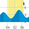 Dunn Sound tide chart for Monday, September 1, 2025