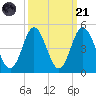 Dunn Sound tide chart for Sunday, September 21, 2025