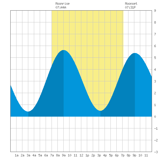 Dunn Sound tide chart for Monday, September 22, 2025