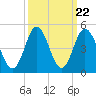 Dunn Sound tide chart for Monday, September 22, 2025