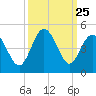 Dunn Sound tide chart for Thursday, September 25, 2025