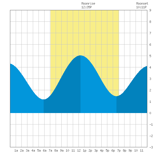 Dunn Sound tide chart for Saturday, September 27, 2025