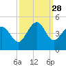 Dunn Sound tide chart for Sunday, September 28, 2025