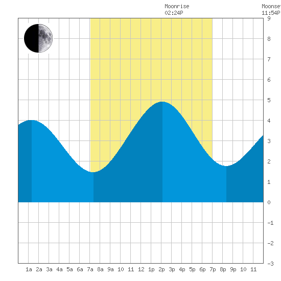 Dunn Sound tide chart for Monday, September 29, 2025