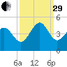 Dunn Sound tide chart for Monday, September 29, 2025