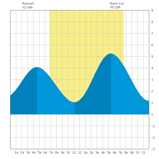 Dunn Sound tide chart for Wednesday, September 3, 2025